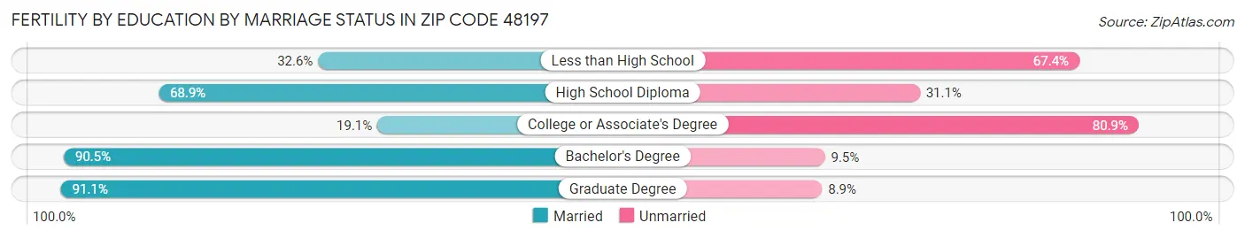 Female Fertility by Education by Marriage Status in Zip Code 48197