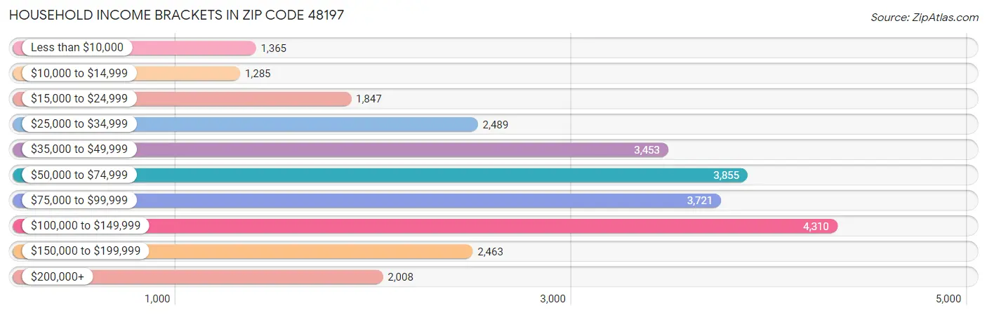 Household Income Brackets in Zip Code 48197