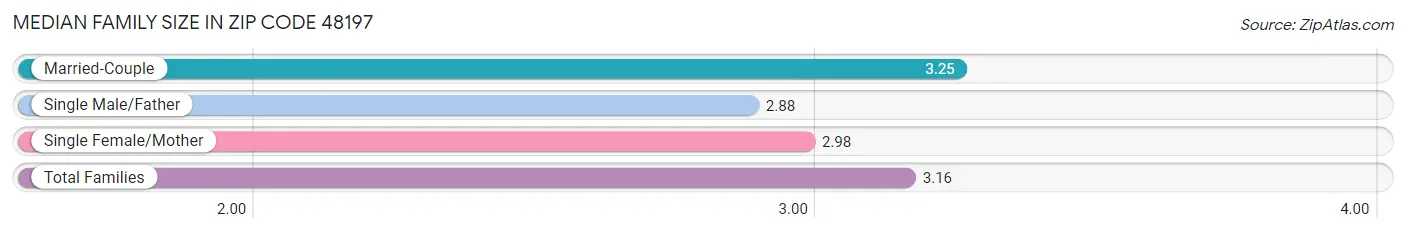 Median Family Size in Zip Code 48197