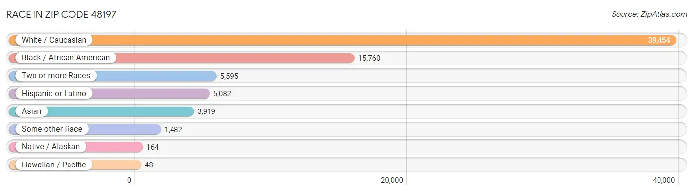 Race in Zip Code 48197
