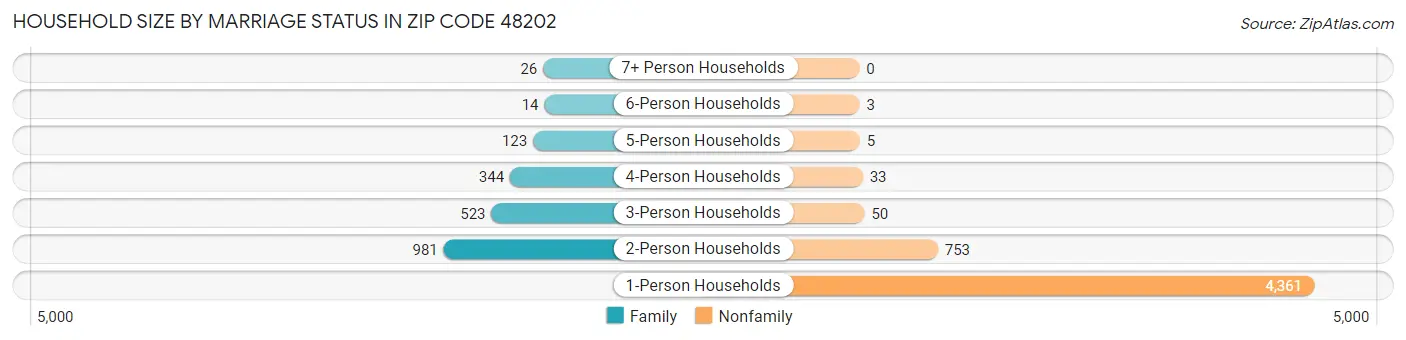 Household Size by Marriage Status in Zip Code 48202