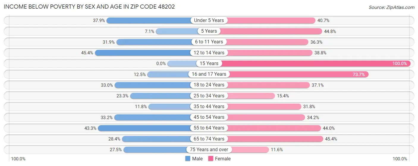 Income Below Poverty by Sex and Age in Zip Code 48202