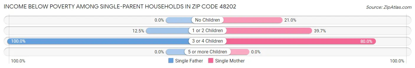 Income Below Poverty Among Single-Parent Households in Zip Code 48202