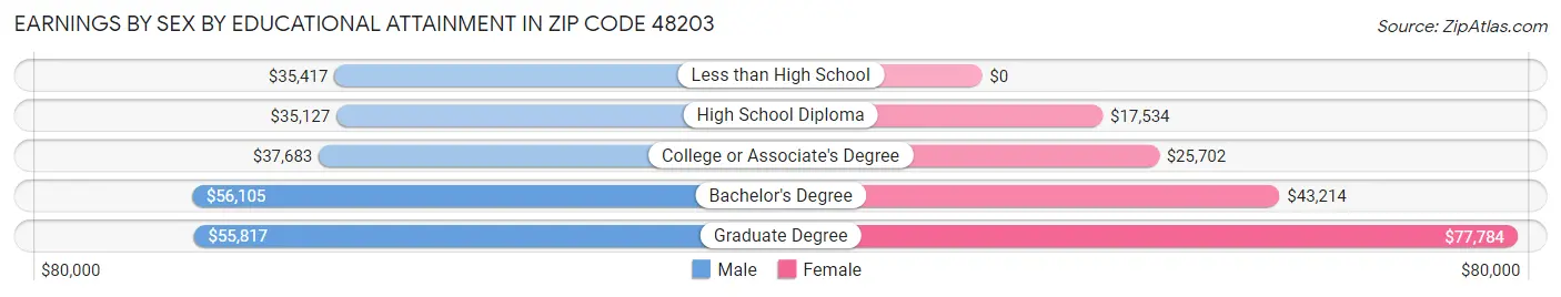 Earnings by Sex by Educational Attainment in Zip Code 48203
