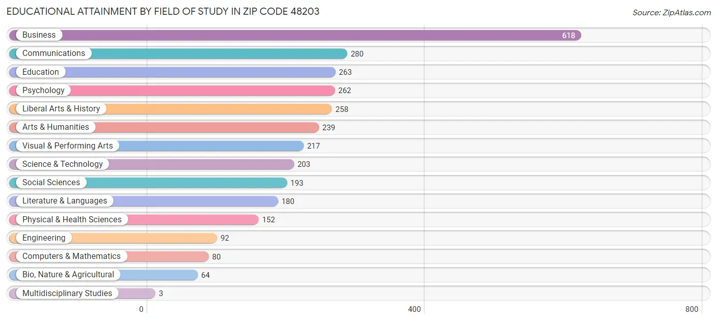 Educational Attainment by Field of Study in Zip Code 48203