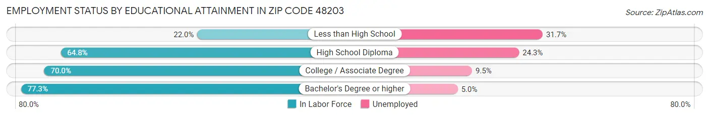 Employment Status by Educational Attainment in Zip Code 48203