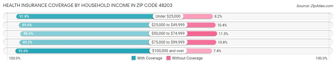 Health Insurance Coverage by Household Income in Zip Code 48203