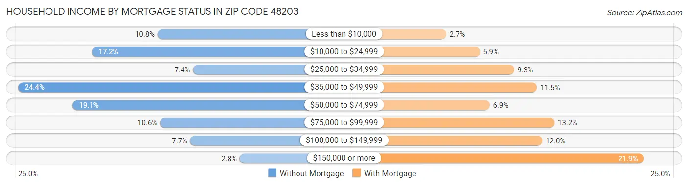 Household Income by Mortgage Status in Zip Code 48203