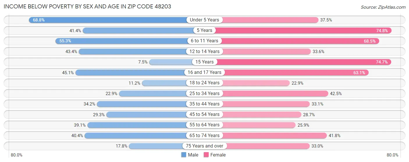 Income Below Poverty by Sex and Age in Zip Code 48203