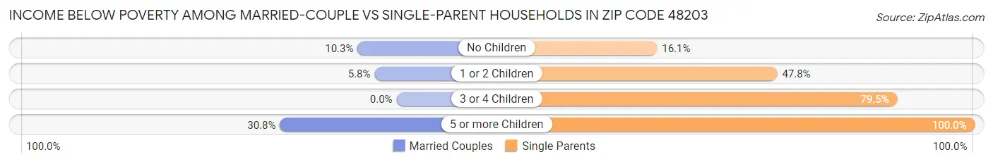 Income Below Poverty Among Married-Couple vs Single-Parent Households in Zip Code 48203