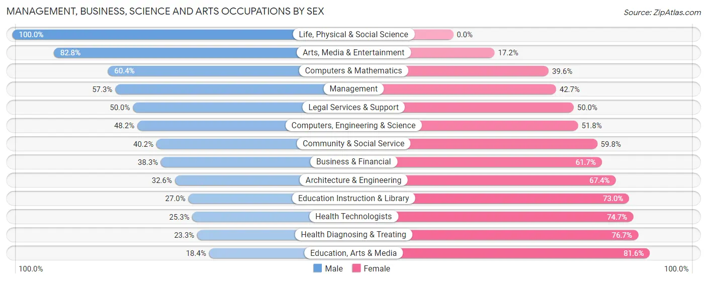 Management, Business, Science and Arts Occupations by Sex in Zip Code 48203