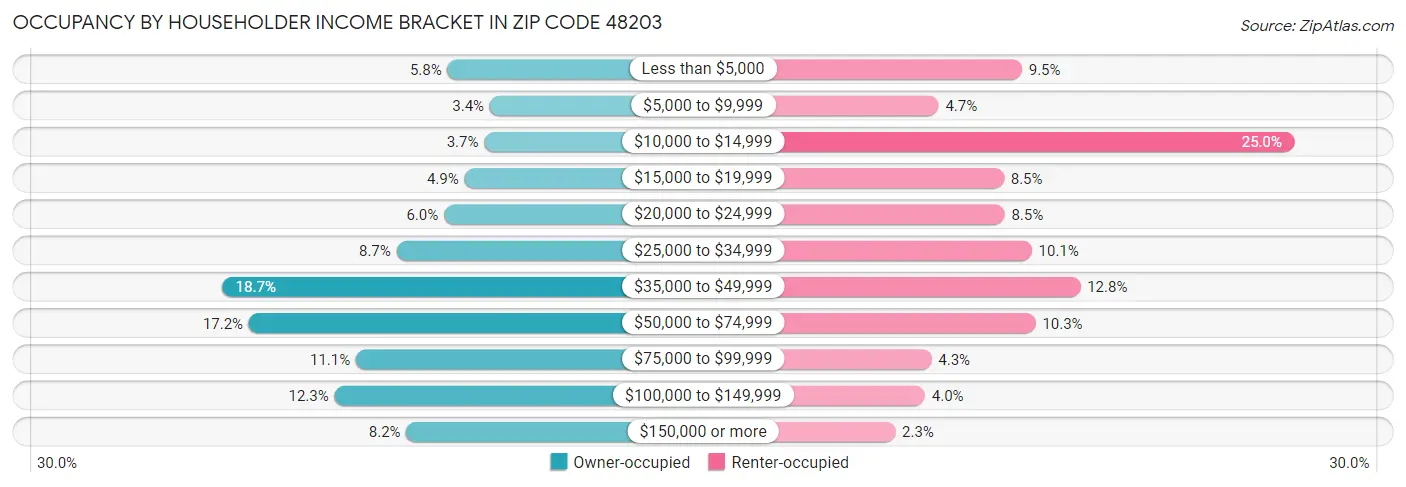 Occupancy by Householder Income Bracket in Zip Code 48203