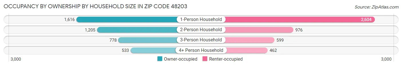 Occupancy by Ownership by Household Size in Zip Code 48203