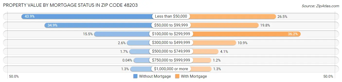 Property Value by Mortgage Status in Zip Code 48203