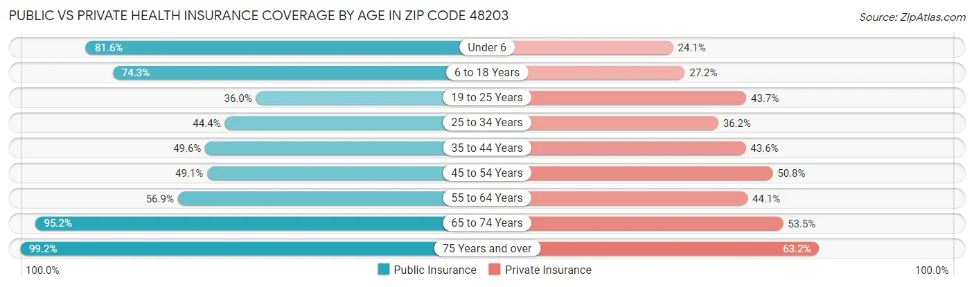 Public vs Private Health Insurance Coverage by Age in Zip Code 48203