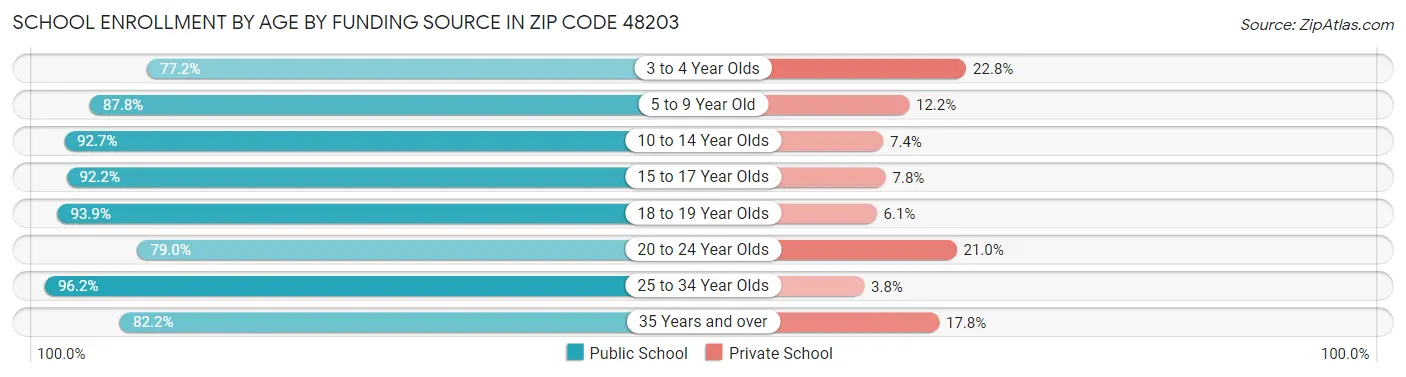 School Enrollment by Age by Funding Source in Zip Code 48203