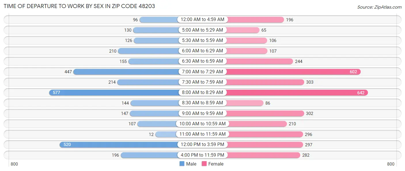 Time of Departure to Work by Sex in Zip Code 48203