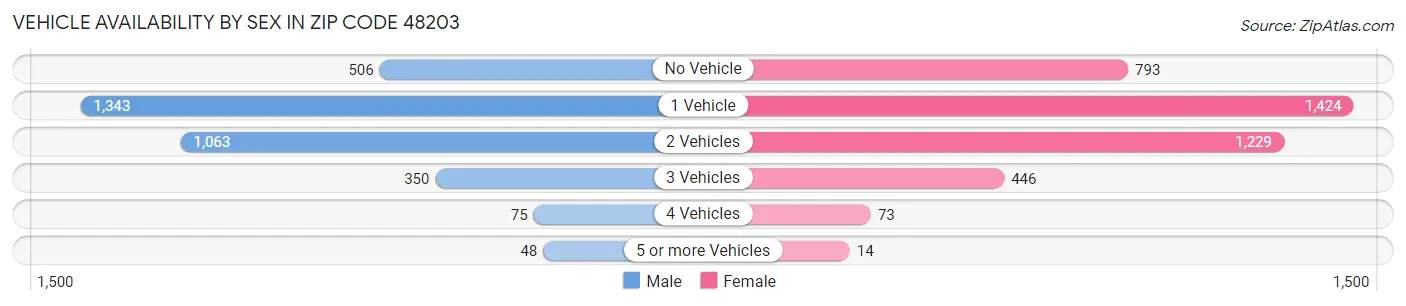 Vehicle Availability by Sex in Zip Code 48203