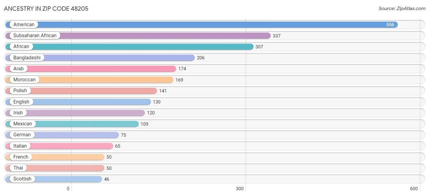 Ancestry in Zip Code 48205