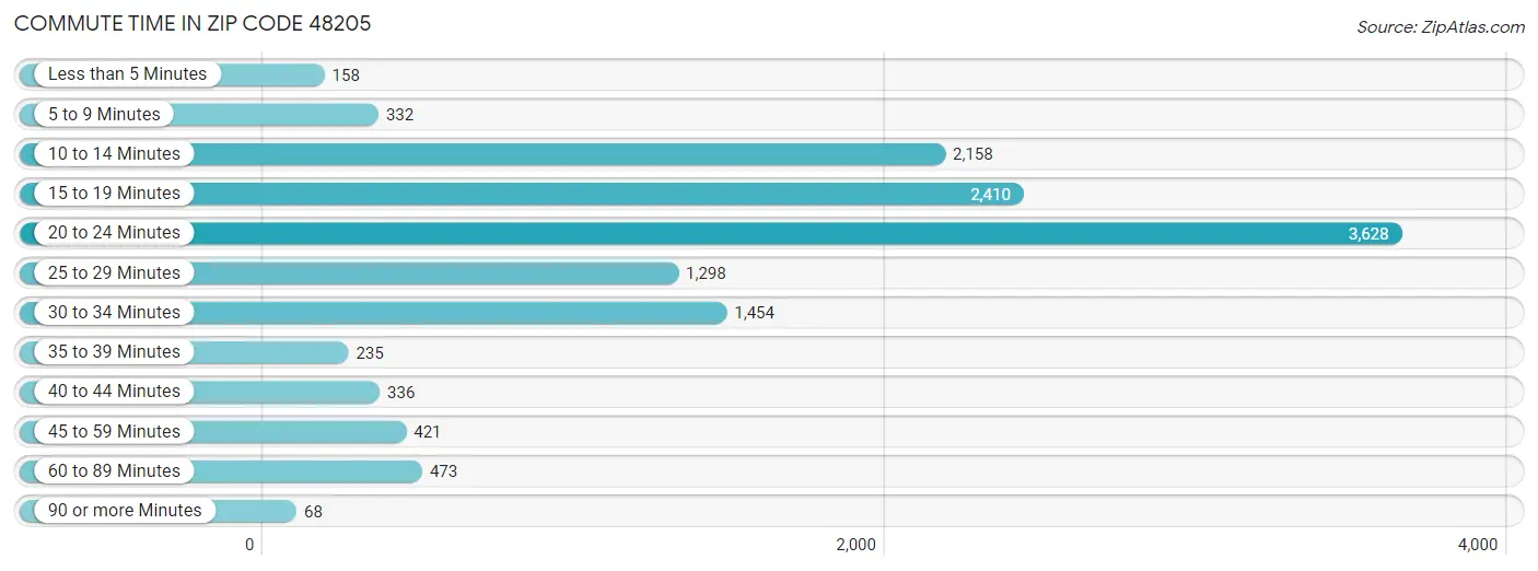 Commute Time in Zip Code 48205