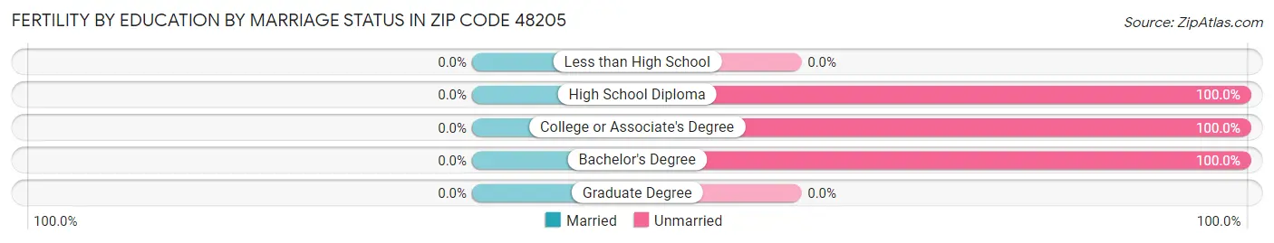 Female Fertility by Education by Marriage Status in Zip Code 48205