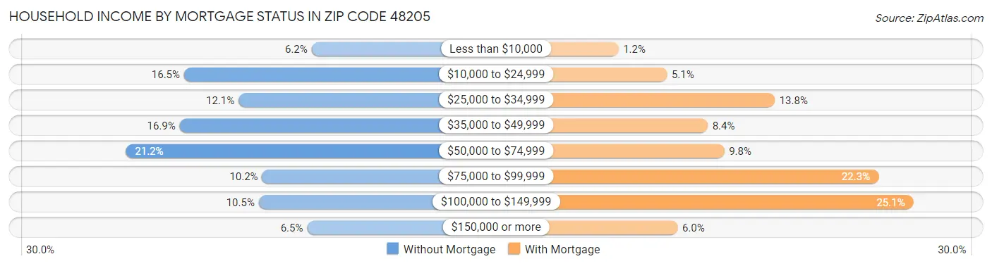 Household Income by Mortgage Status in Zip Code 48205