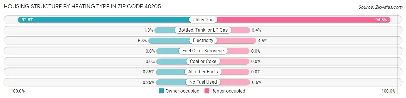 Housing Structure by Heating Type in Zip Code 48205