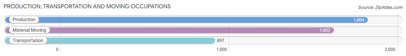Production, Transportation and Moving Occupations in Zip Code 48205