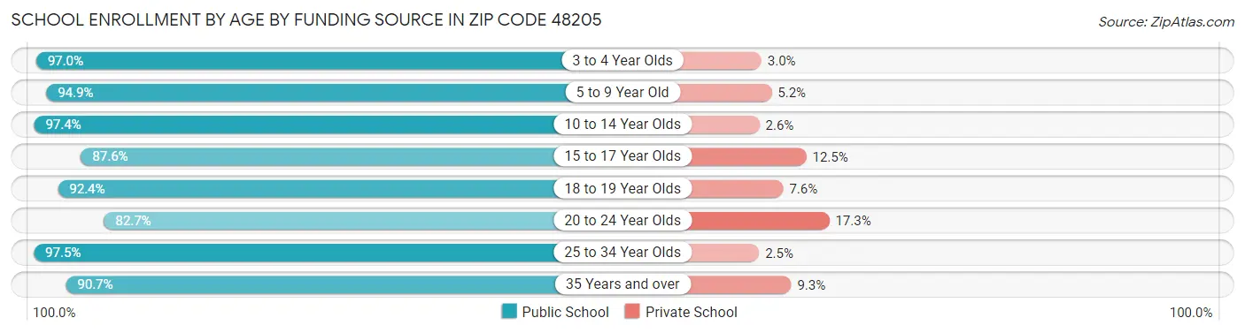 School Enrollment by Age by Funding Source in Zip Code 48205
