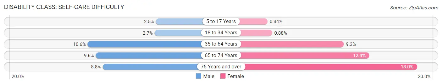 Disability in Zip Code 48205: <span>Self-Care Difficulty</span>