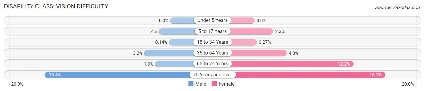 Disability in Zip Code 48205: <span>Vision Difficulty</span>