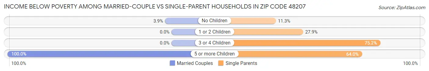 Income Below Poverty Among Married-Couple vs Single-Parent Households in Zip Code 48207