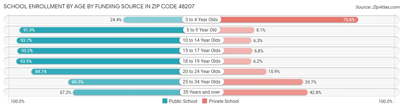 School Enrollment by Age by Funding Source in Zip Code 48207
