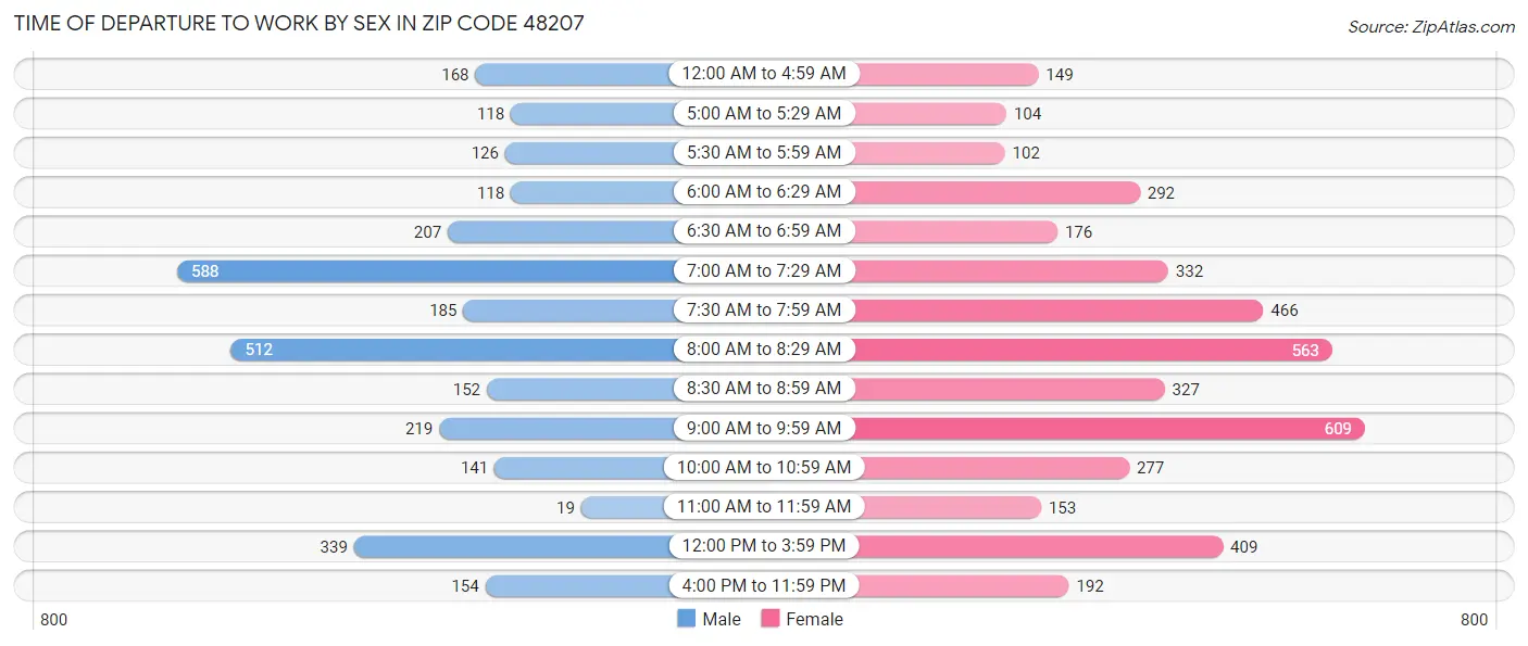 Time of Departure to Work by Sex in Zip Code 48207