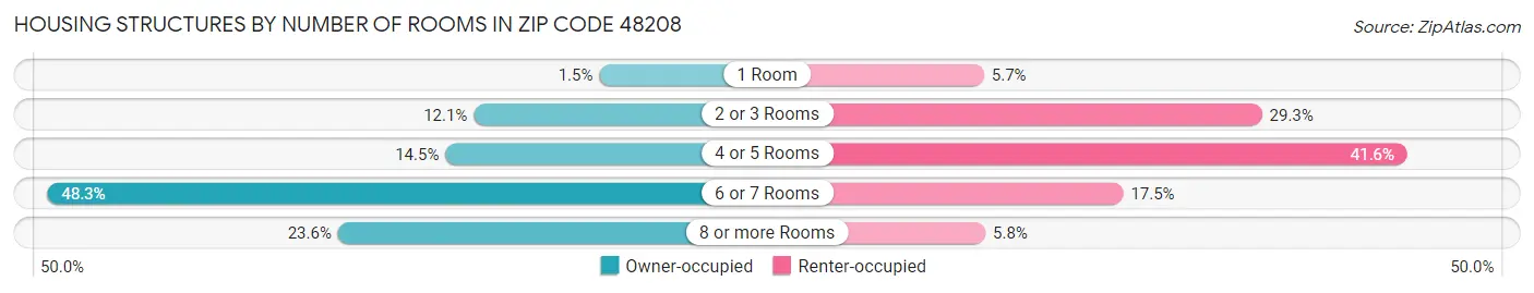 Housing Structures by Number of Rooms in Zip Code 48208