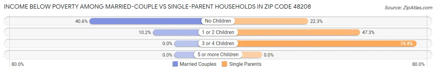 Income Below Poverty Among Married-Couple vs Single-Parent Households in Zip Code 48208