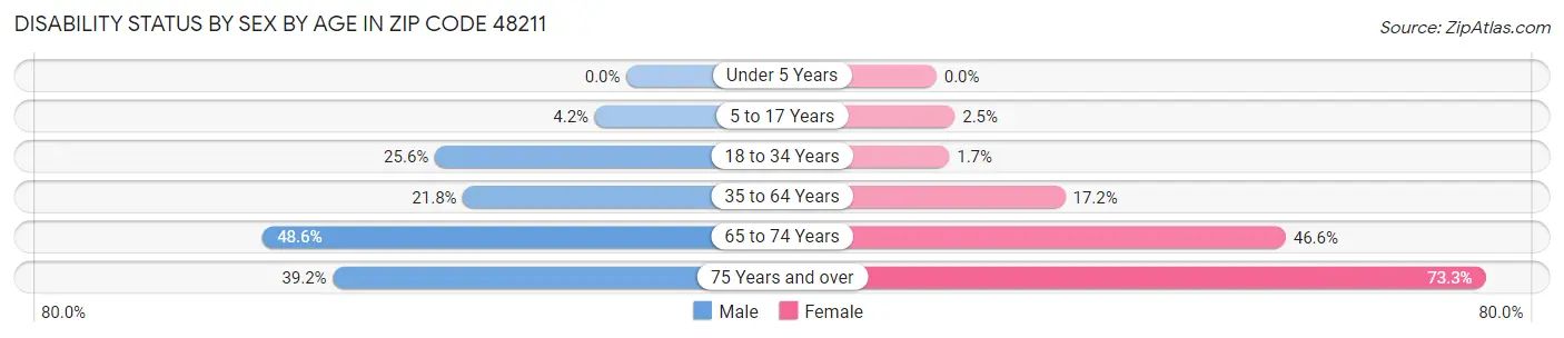 Disability Status by Sex by Age in Zip Code 48211