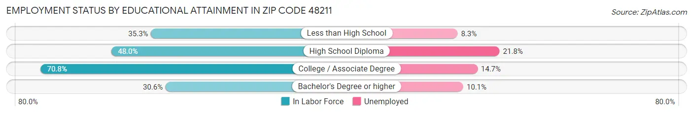 Employment Status by Educational Attainment in Zip Code 48211