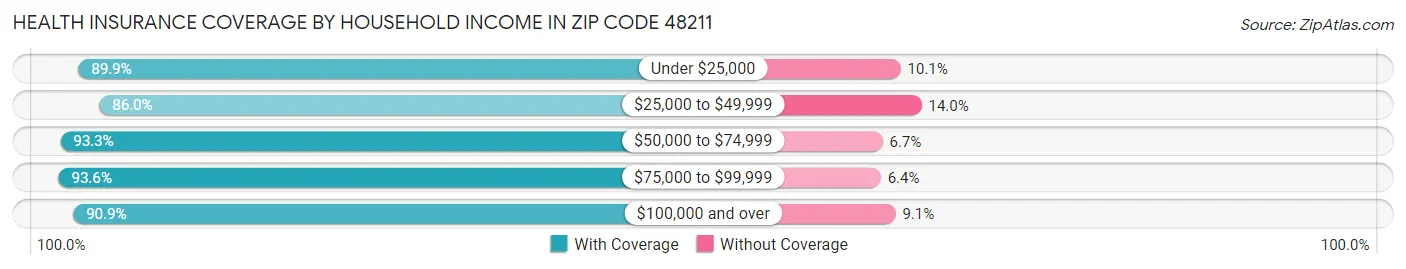 Health Insurance Coverage by Household Income in Zip Code 48211