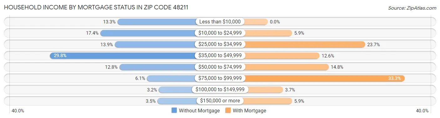 Household Income by Mortgage Status in Zip Code 48211