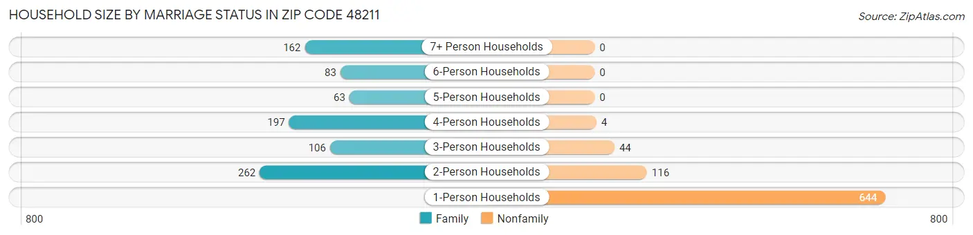 Household Size by Marriage Status in Zip Code 48211