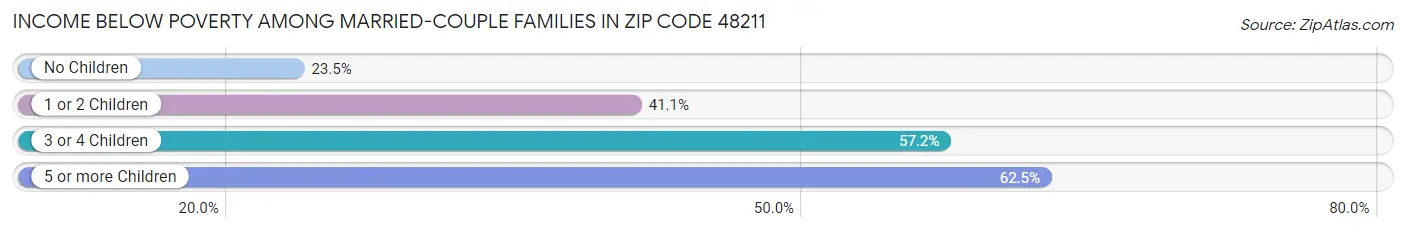 Income Below Poverty Among Married-Couple Families in Zip Code 48211