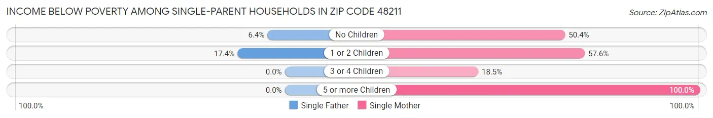 Income Below Poverty Among Single-Parent Households in Zip Code 48211