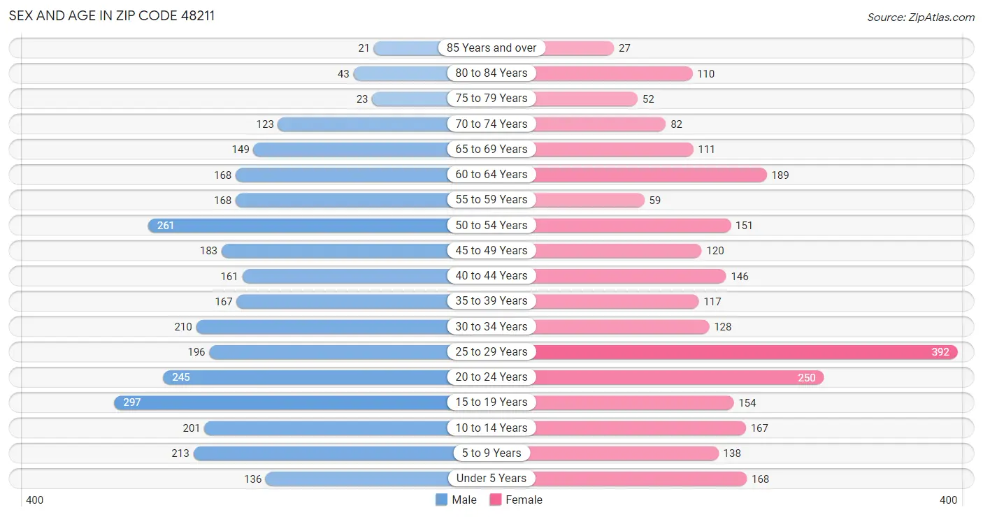 Sex and Age in Zip Code 48211