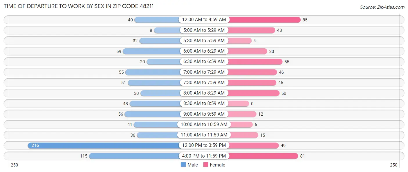 Time of Departure to Work by Sex in Zip Code 48211