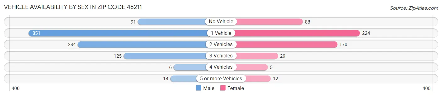Vehicle Availability by Sex in Zip Code 48211