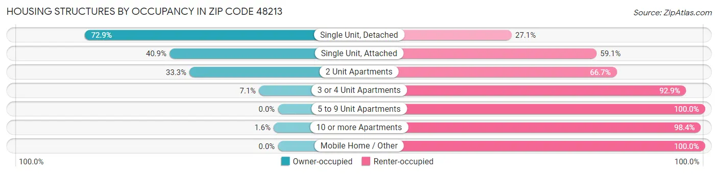 Housing Structures by Occupancy in Zip Code 48213