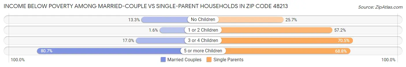 Income Below Poverty Among Married-Couple vs Single-Parent Households in Zip Code 48213