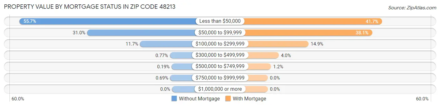 Property Value by Mortgage Status in Zip Code 48213