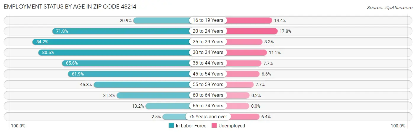 Employment Status by Age in Zip Code 48214